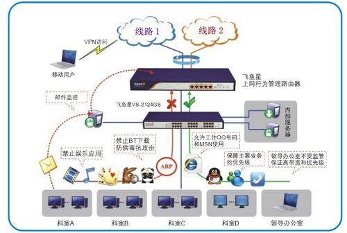 河南建筑研究院上网行为管理组网方案