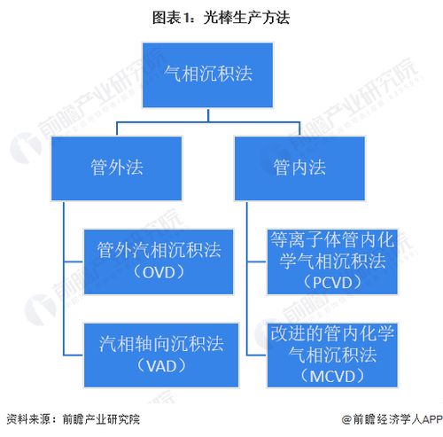 预见2023 2023年中国光棒行业全景图谱 附市场现状 竞争格局和发展趋势等