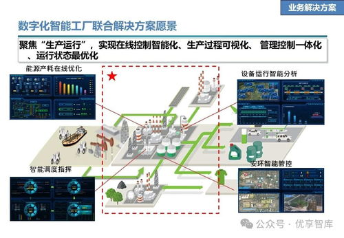 石化行业数字化智能工厂联合解决方案 愿景 目标 任务 技术解决方案 业务解决方案 合作地图 推进计划